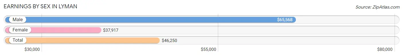 Earnings by Sex in Lyman