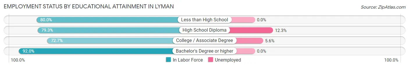 Employment Status by Educational Attainment in Lyman