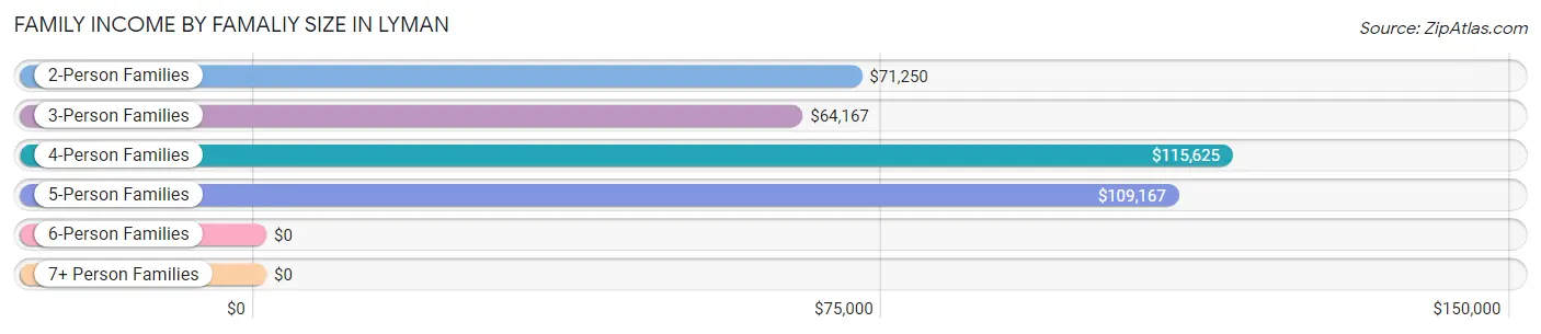 Family Income by Famaliy Size in Lyman