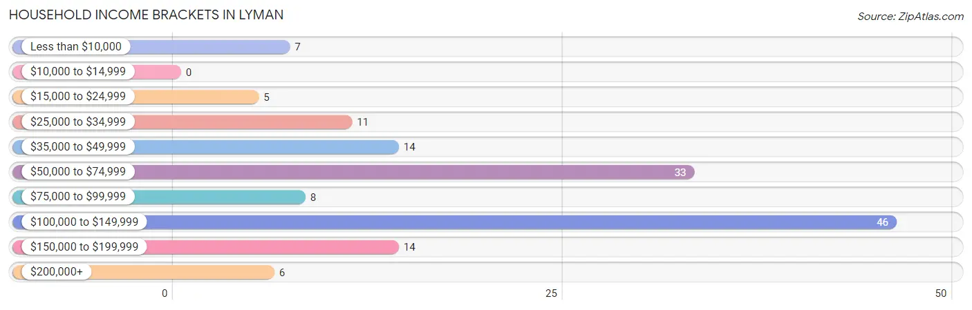 Household Income Brackets in Lyman