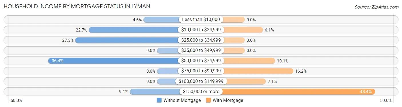 Household Income by Mortgage Status in Lyman