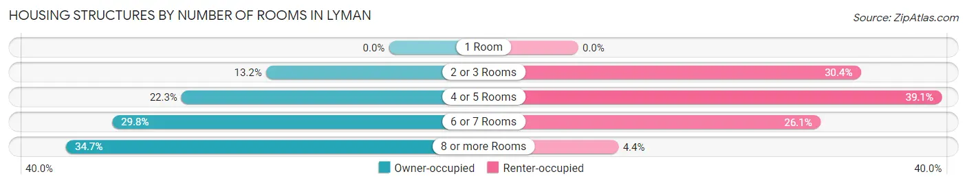 Housing Structures by Number of Rooms in Lyman