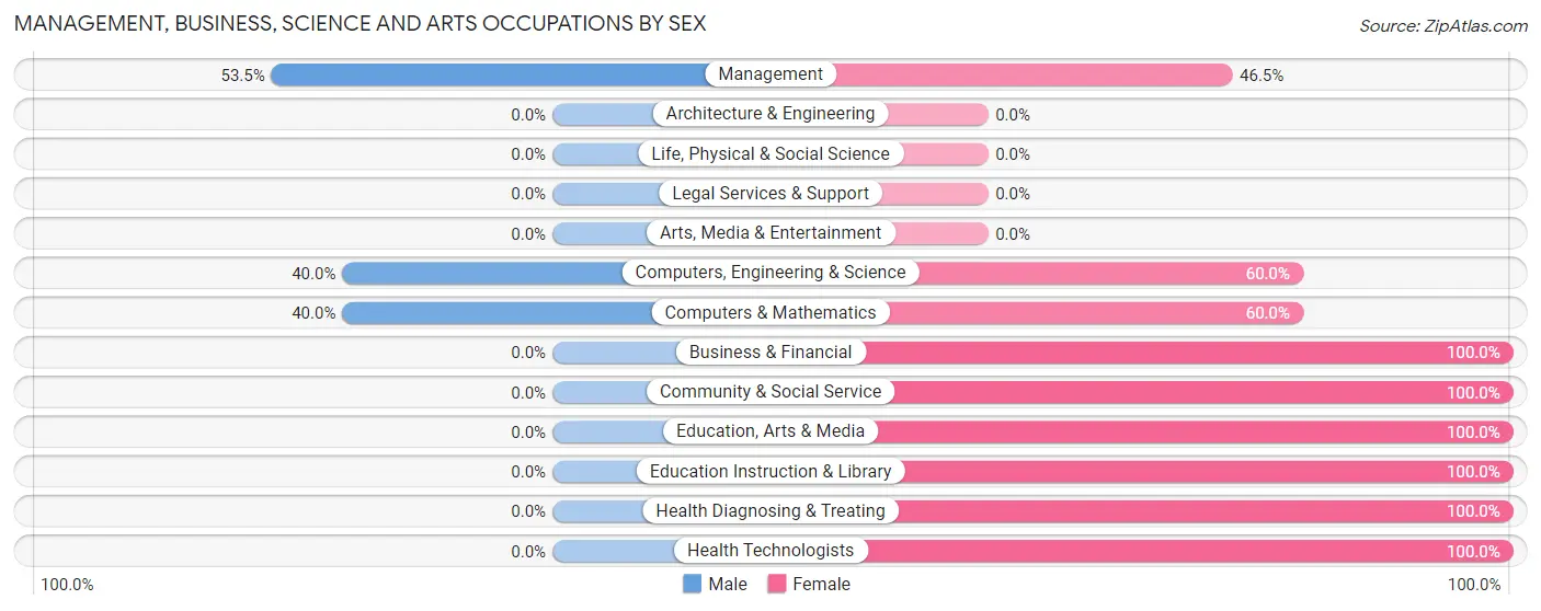 Management, Business, Science and Arts Occupations by Sex in Lyman