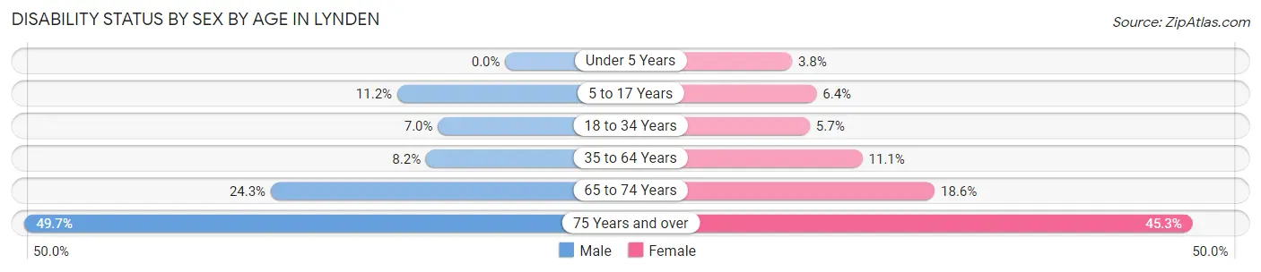 Disability Status by Sex by Age in Lynden