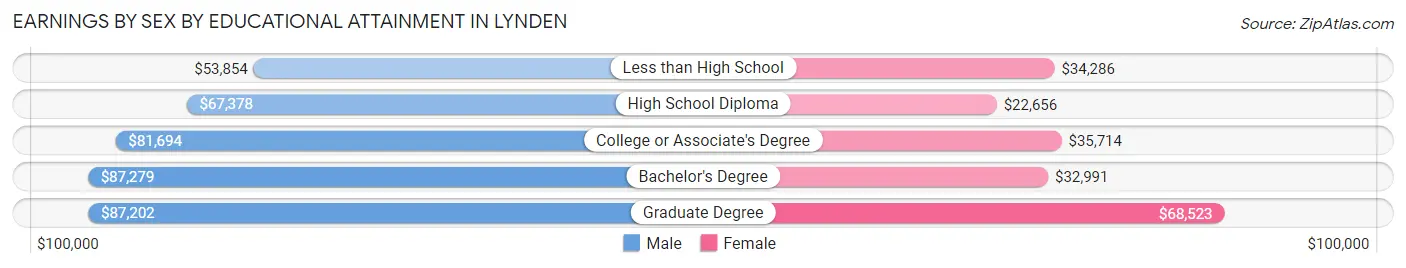 Earnings by Sex by Educational Attainment in Lynden