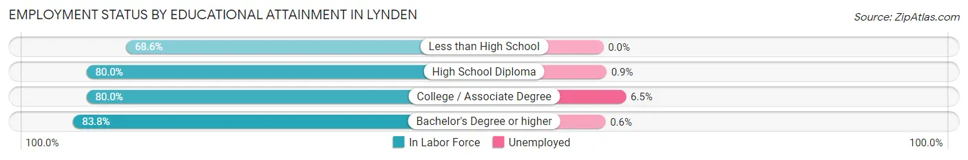 Employment Status by Educational Attainment in Lynden