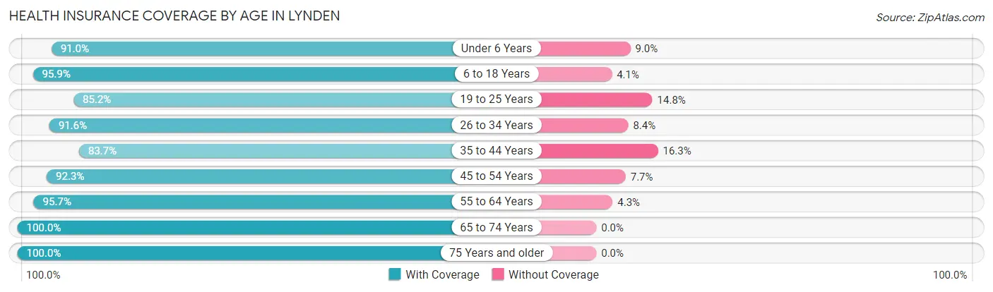 Health Insurance Coverage by Age in Lynden