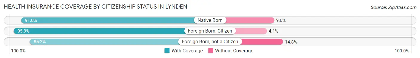 Health Insurance Coverage by Citizenship Status in Lynden
