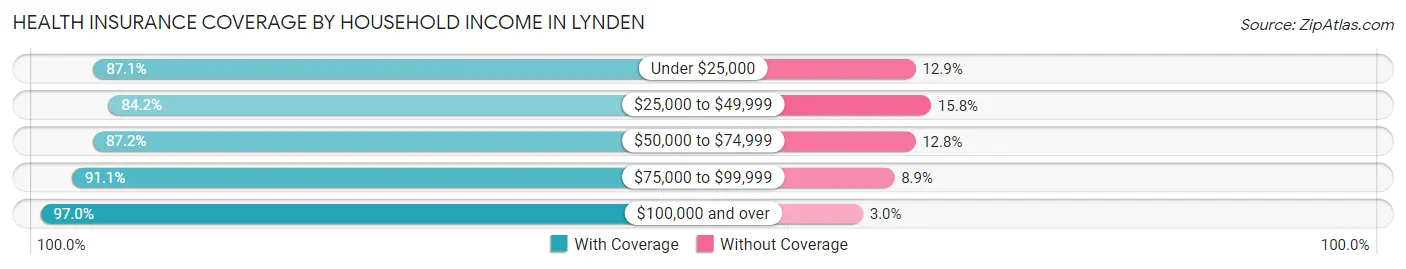 Health Insurance Coverage by Household Income in Lynden