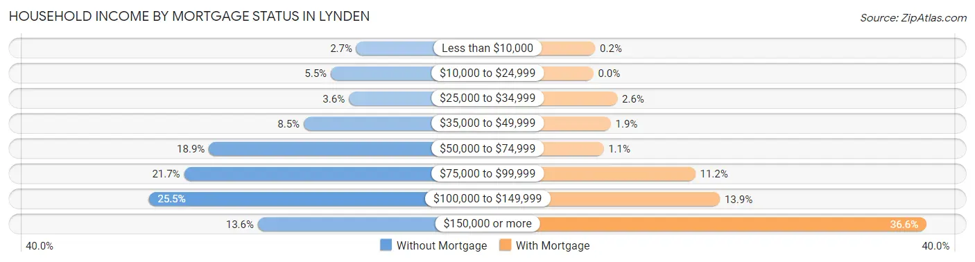 Household Income by Mortgage Status in Lynden