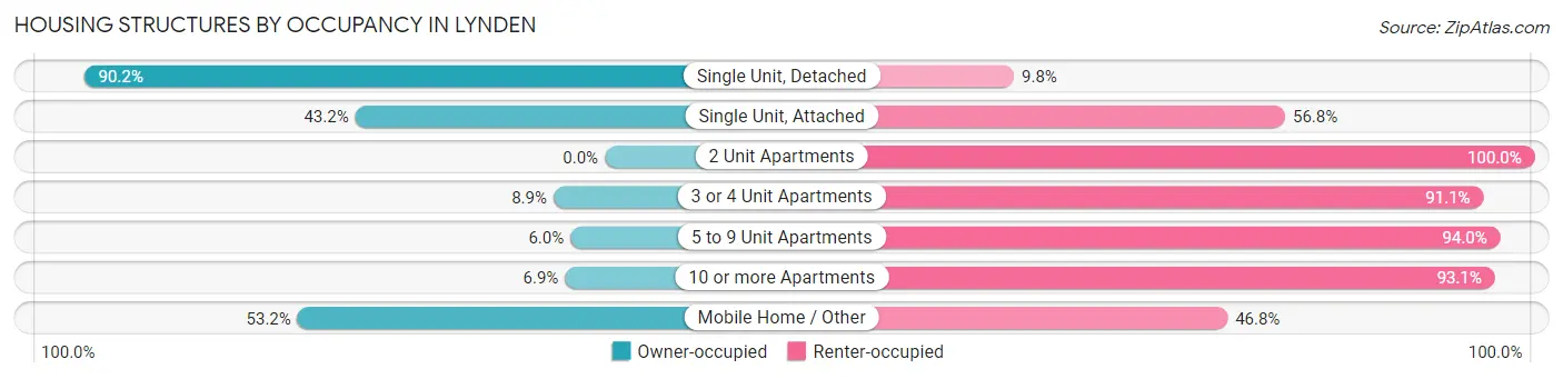 Housing Structures by Occupancy in Lynden