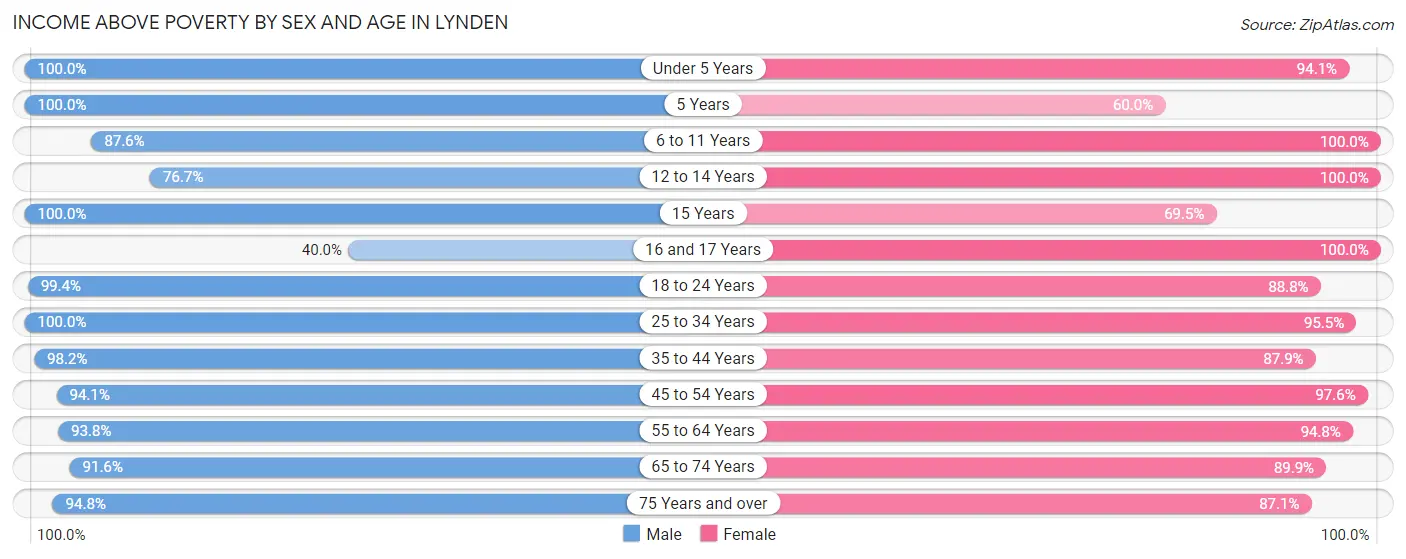 Income Above Poverty by Sex and Age in Lynden