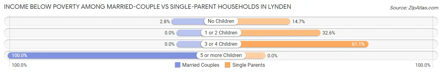 Income Below Poverty Among Married-Couple vs Single-Parent Households in Lynden