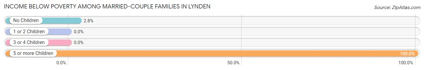 Income Below Poverty Among Married-Couple Families in Lynden