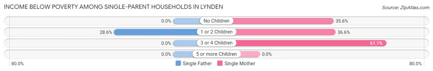 Income Below Poverty Among Single-Parent Households in Lynden