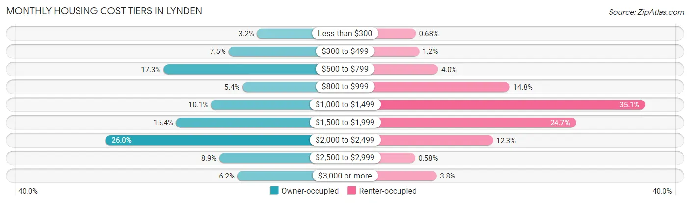 Monthly Housing Cost Tiers in Lynden