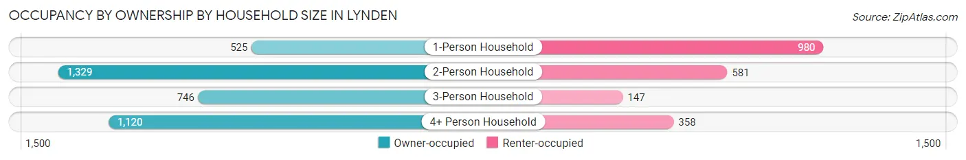 Occupancy by Ownership by Household Size in Lynden