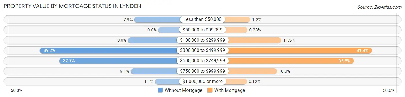 Property Value by Mortgage Status in Lynden