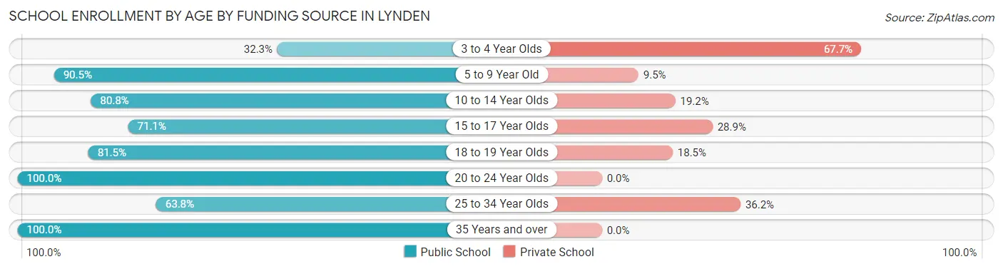 School Enrollment by Age by Funding Source in Lynden