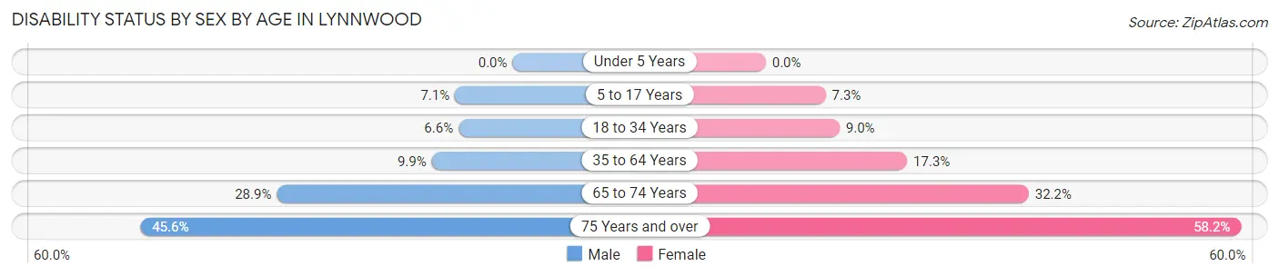 Disability Status by Sex by Age in Lynnwood