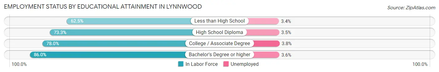 Employment Status by Educational Attainment in Lynnwood