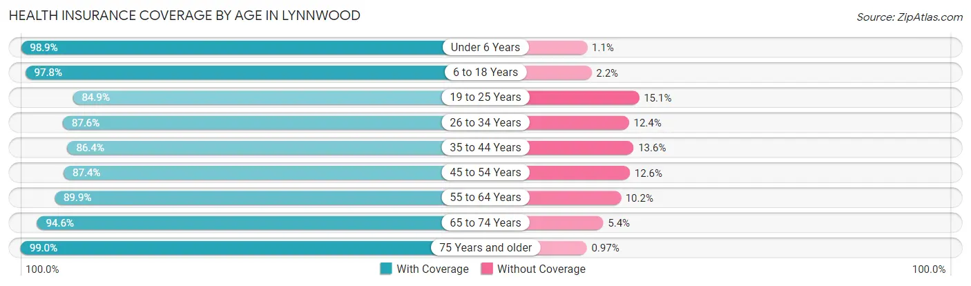 Health Insurance Coverage by Age in Lynnwood