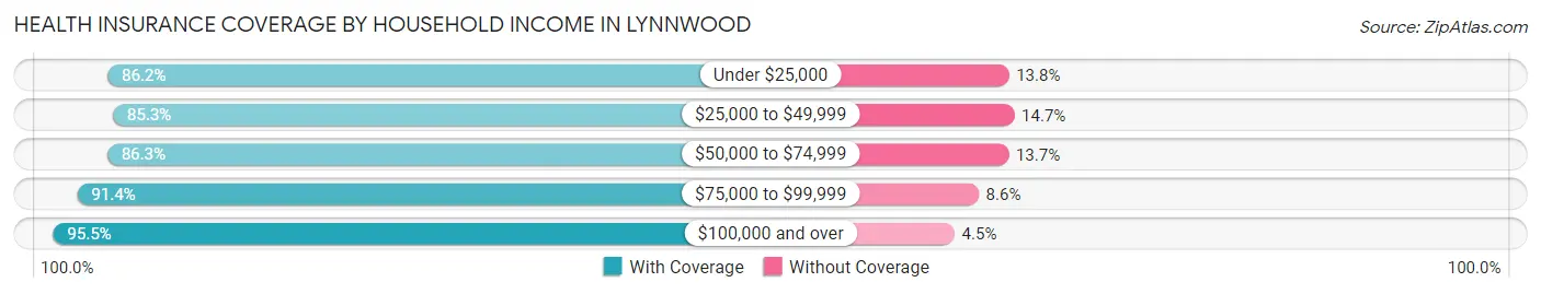 Health Insurance Coverage by Household Income in Lynnwood