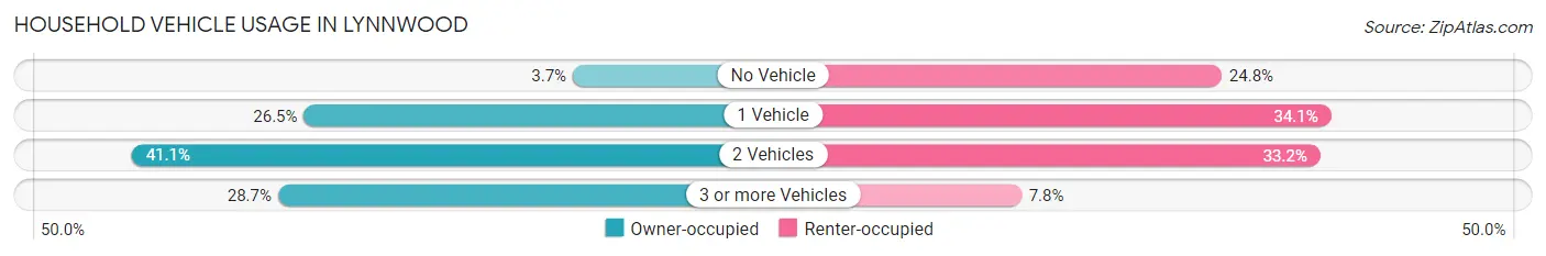 Household Vehicle Usage in Lynnwood