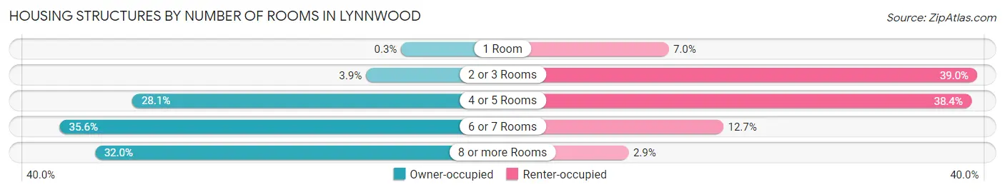 Housing Structures by Number of Rooms in Lynnwood