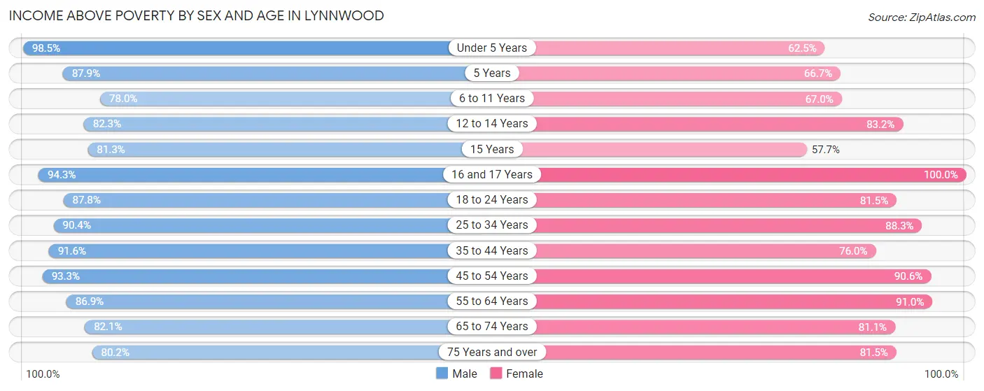 Income Above Poverty by Sex and Age in Lynnwood