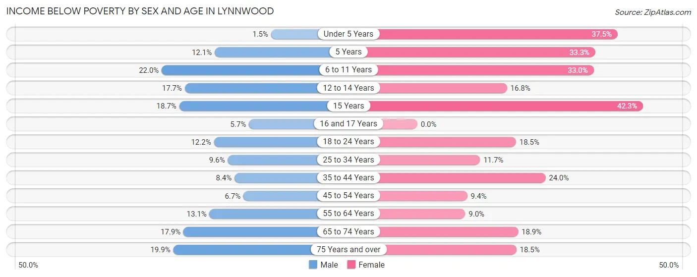 Income Below Poverty by Sex and Age in Lynnwood