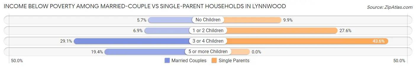 Income Below Poverty Among Married-Couple vs Single-Parent Households in Lynnwood