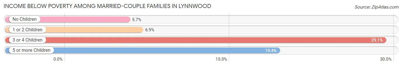 Income Below Poverty Among Married-Couple Families in Lynnwood