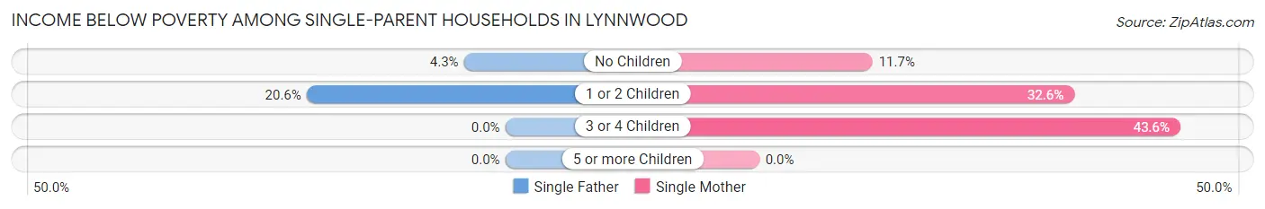Income Below Poverty Among Single-Parent Households in Lynnwood