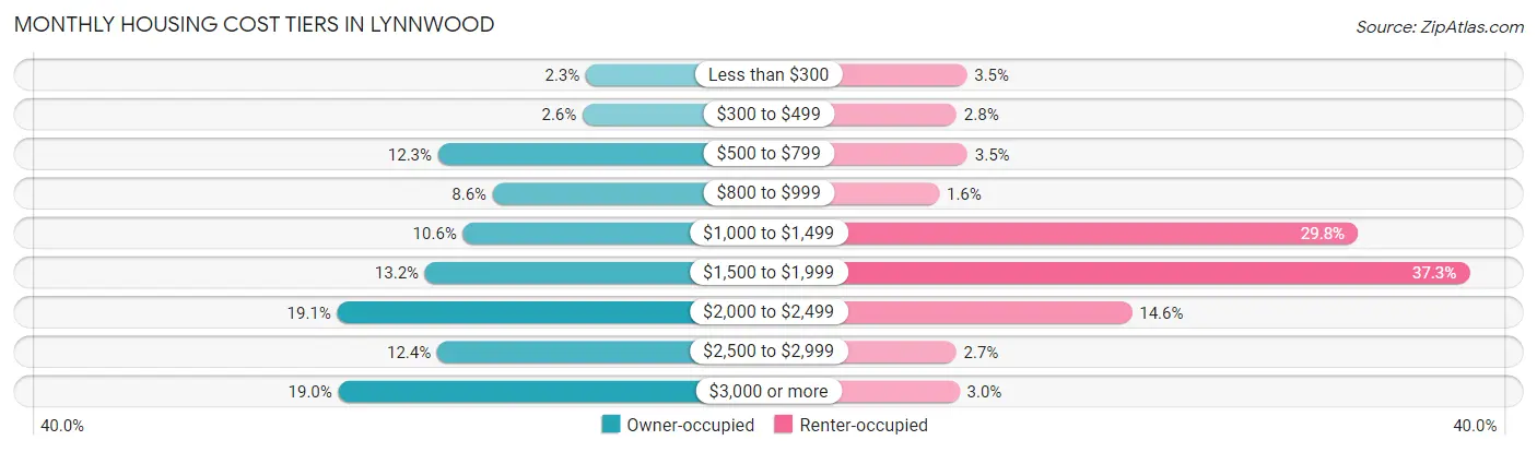 Monthly Housing Cost Tiers in Lynnwood