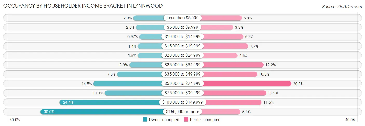 Occupancy by Householder Income Bracket in Lynnwood