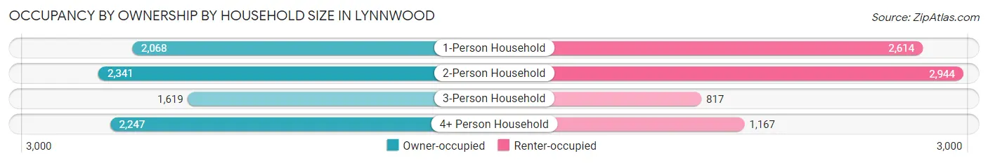 Occupancy by Ownership by Household Size in Lynnwood
