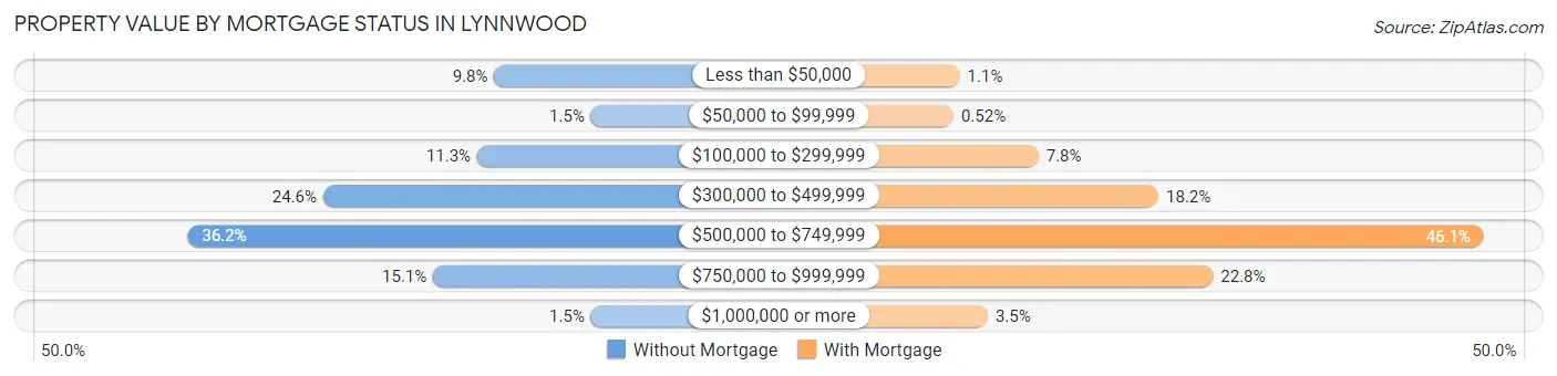 Property Value by Mortgage Status in Lynnwood