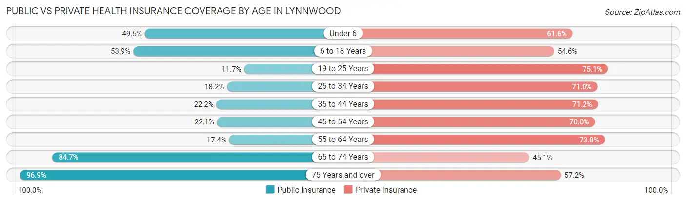 Public vs Private Health Insurance Coverage by Age in Lynnwood