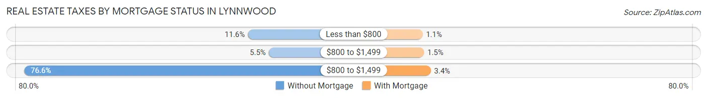 Real Estate Taxes by Mortgage Status in Lynnwood
