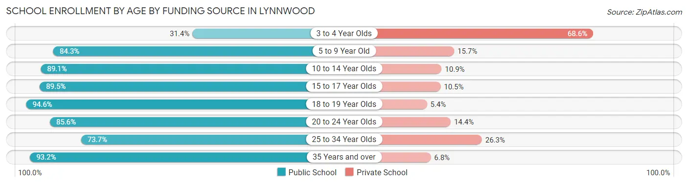 School Enrollment by Age by Funding Source in Lynnwood