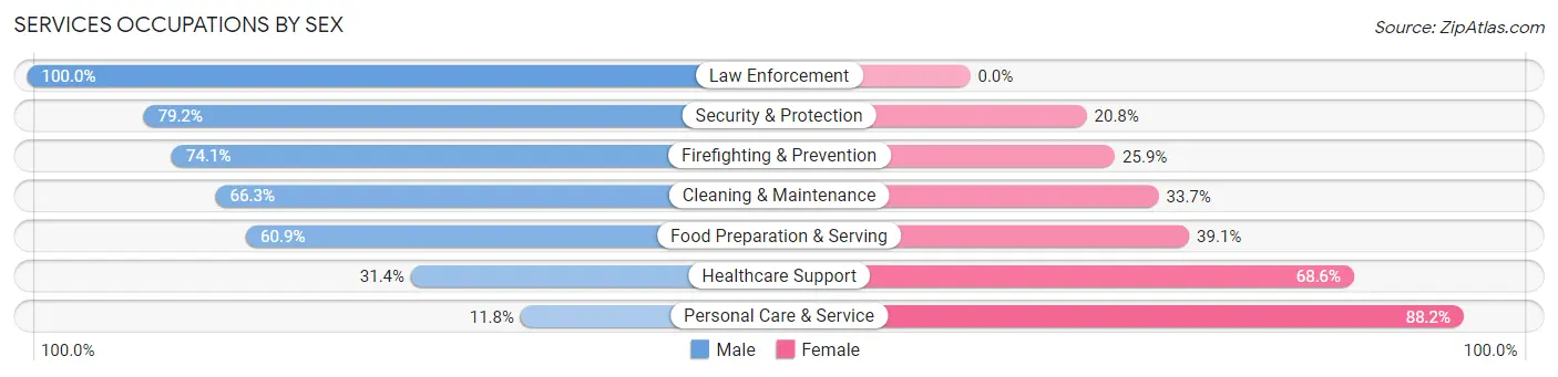 Services Occupations by Sex in Lynnwood