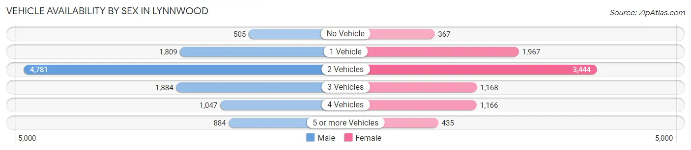 Vehicle Availability by Sex in Lynnwood