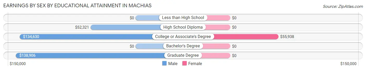 Earnings by Sex by Educational Attainment in Machias
