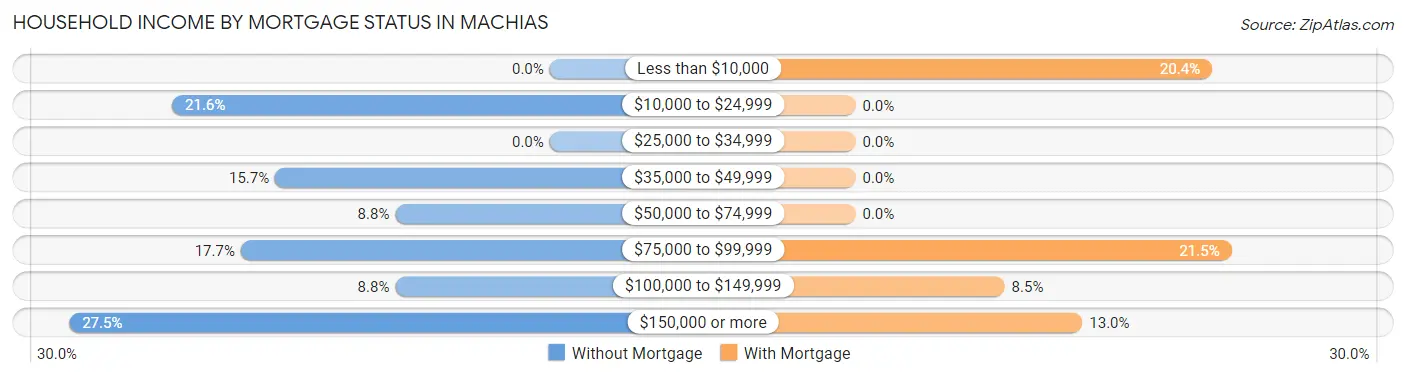 Household Income by Mortgage Status in Machias
