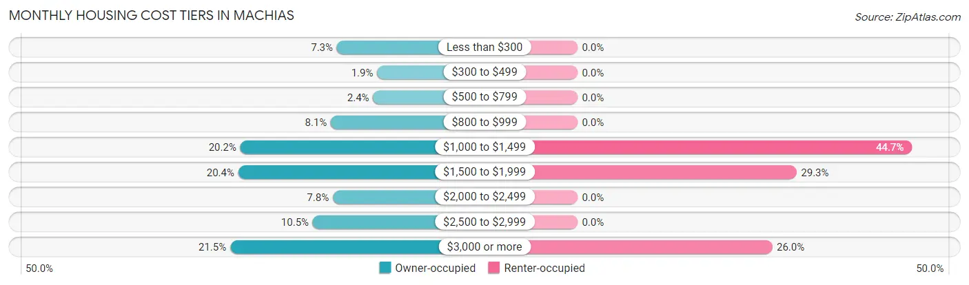 Monthly Housing Cost Tiers in Machias
