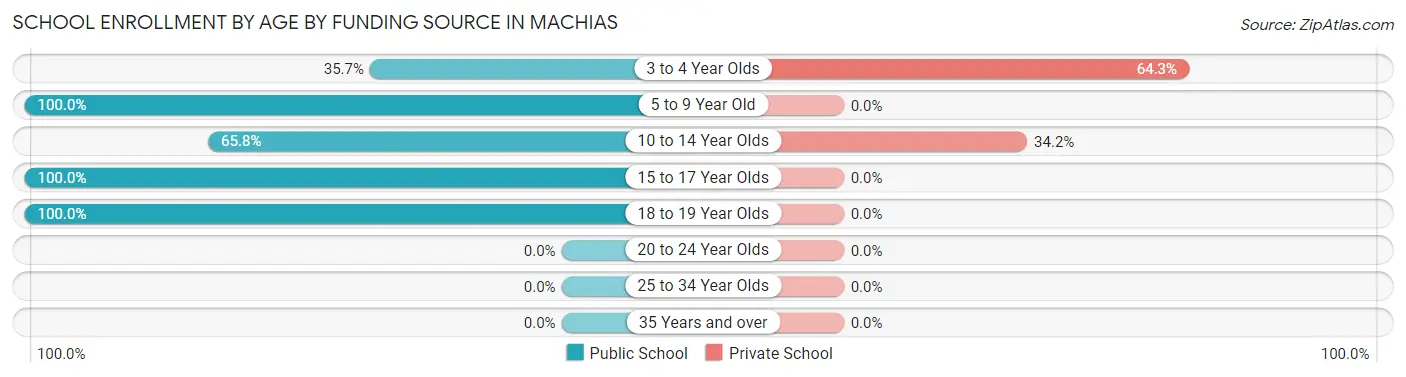 School Enrollment by Age by Funding Source in Machias