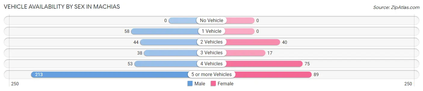 Vehicle Availability by Sex in Machias