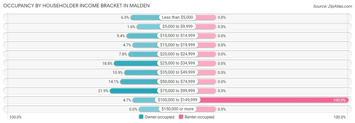 Occupancy by Householder Income Bracket in Malden
