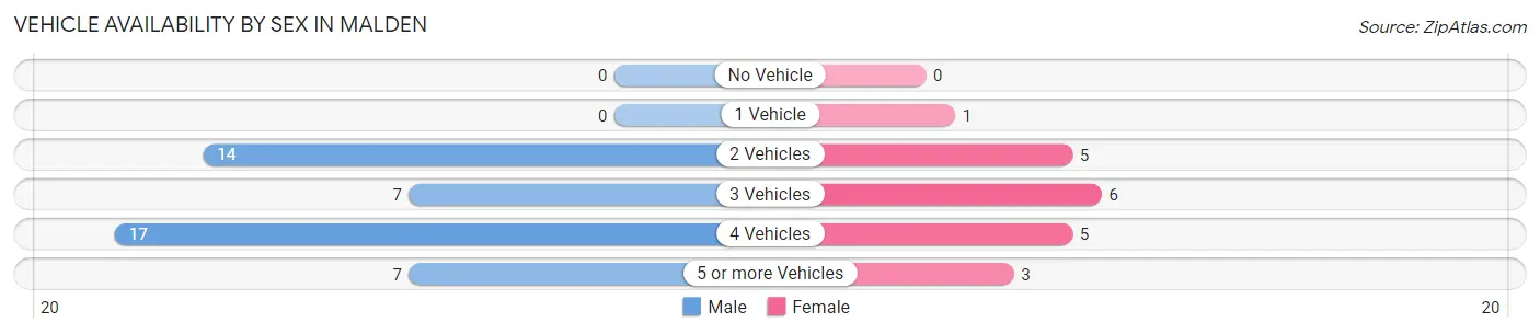 Vehicle Availability by Sex in Malden